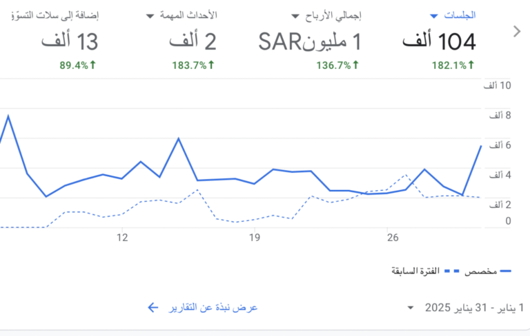 جوجل أناليتكس — 104 ألف جلسة ومليون ريال إيرادات في شهر