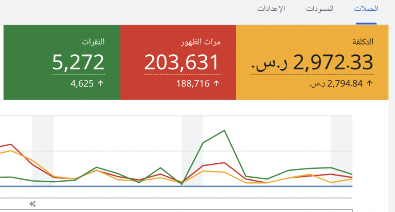 جوجل — 5,272 نقرة بتكلفة 0.56 ريال للنقرة