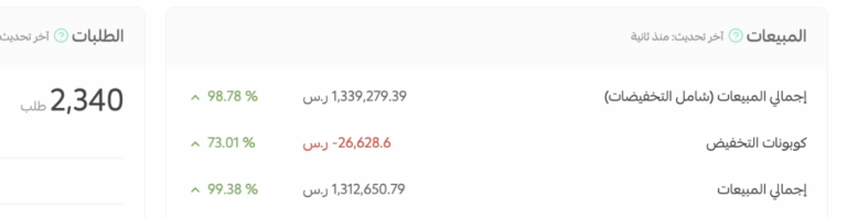 سلة — 1.31 مليون ريال و2,340 طلبًا