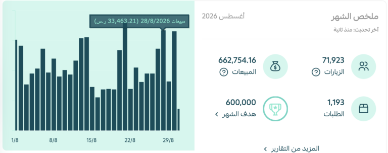 سلة — 662 ألف ريال مبيعات في أغسطس