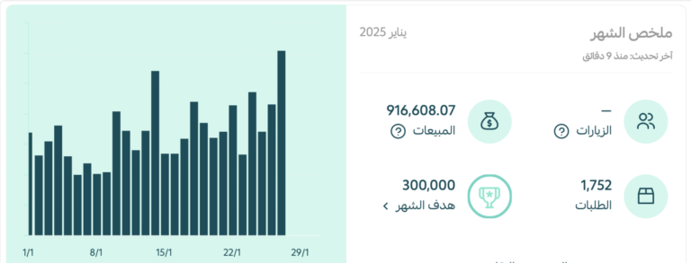 سلة — 916,608 ريال في شهر، والهدف 300 ألف