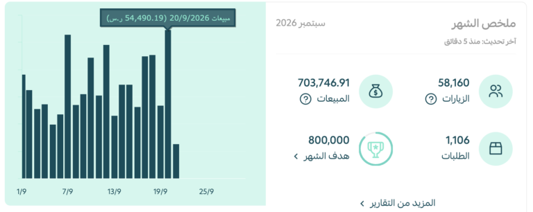 سلة — 703 ألف ريال مبيعات في 3 أسابيع