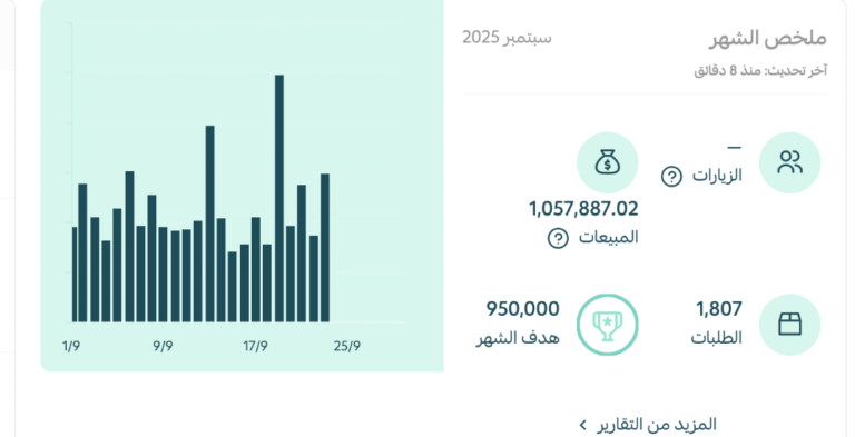 سلة — 1,057,887 ريال في سبتمبر