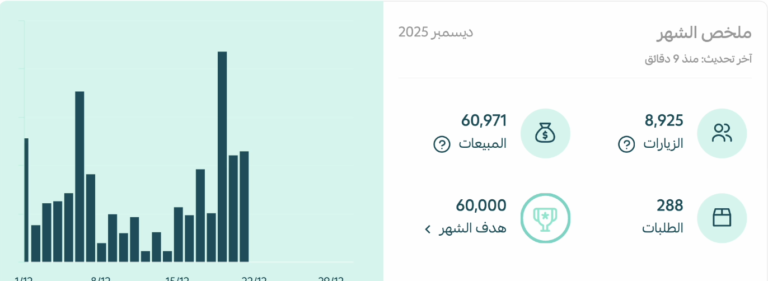 سلة — متجر بمنتج واحد تخطّى هدف الشهر قبل نهايته