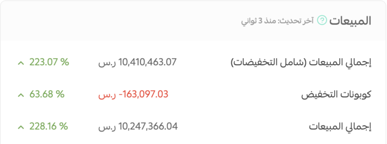 سلة — 10.4 مليون ريال مبيعات في سنة