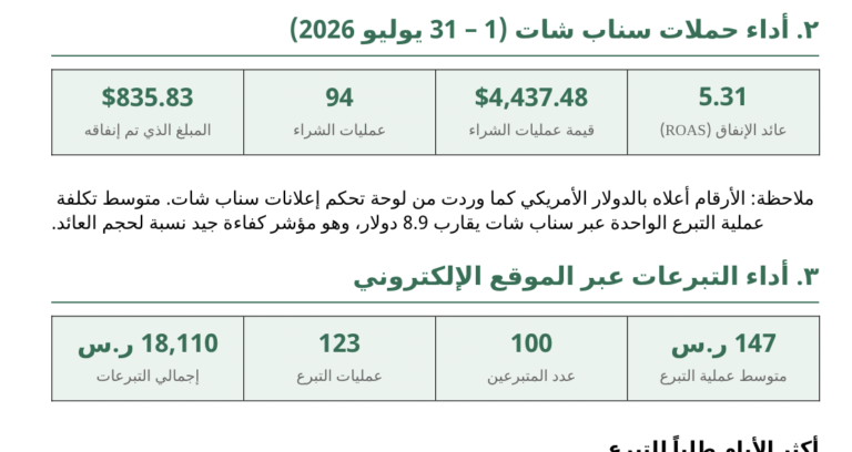 سناب شات — حملة تبرعات لجهة خيرية