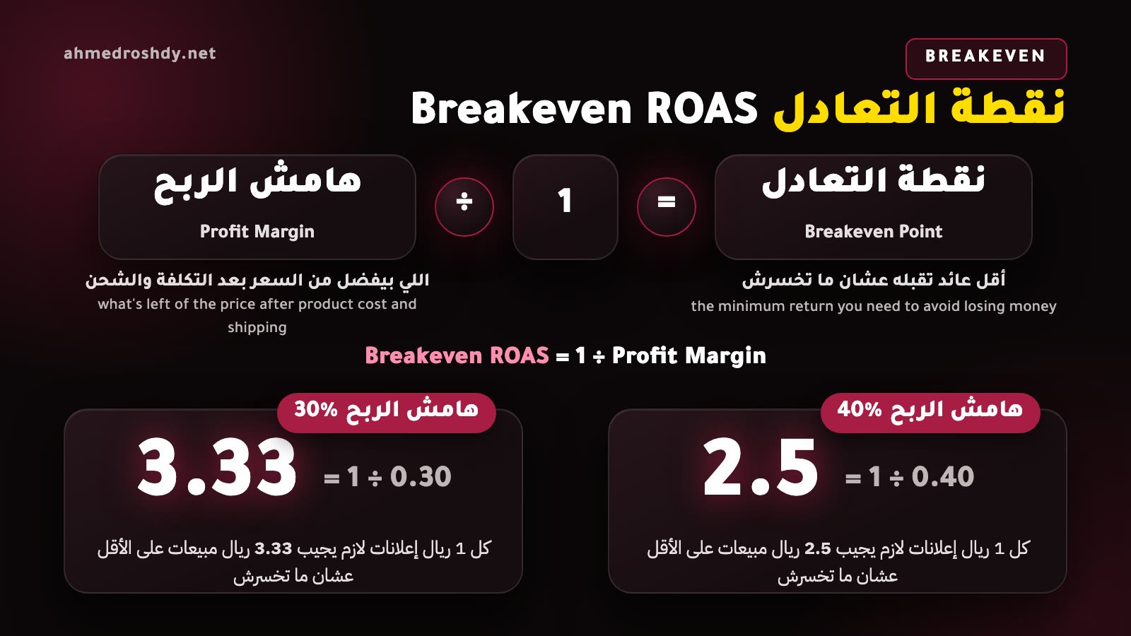معادلة نقطة التعادل (Breakeven ROAS) = 1 ÷ هامش الربح (Profit Margin) مع مثالين: هامش 40% يعطي 2.5 وهامش 30% يعطي 3.33