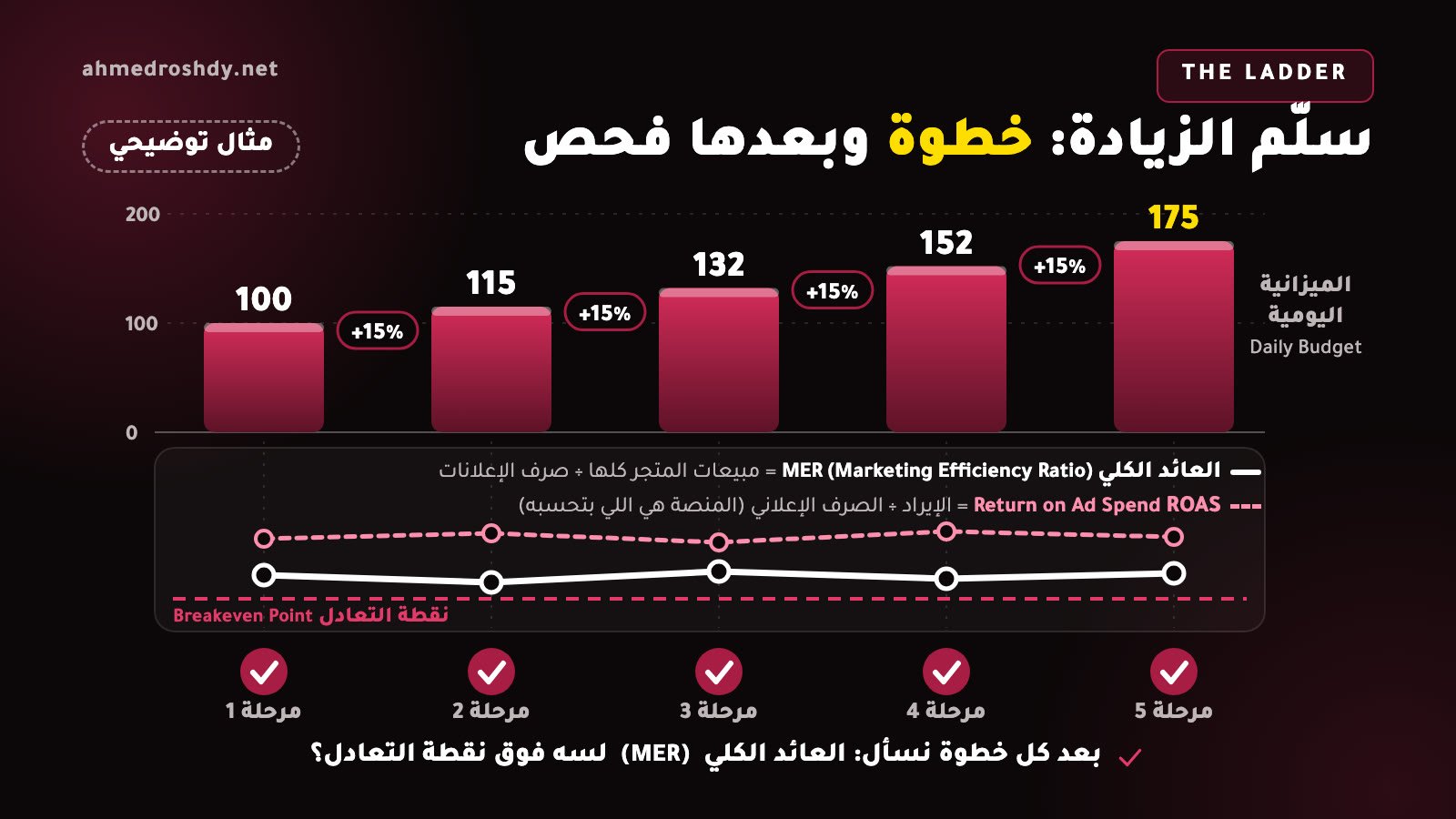 رسم بياني توضيحي لسلّم زيادة الميزانية اليومية بنحو 15% كل مرة مع خطي العائد الكلي (MER) وROAS فوق خط نقطة التعادل