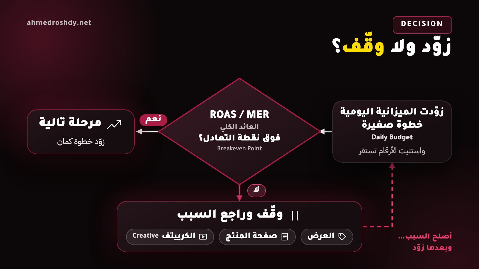 مخطط قرار: إذا كان ROAS والعائد الكلي فوق نقطة التعادل ننتقل للمرحلة التالية، وإذا لا نوقف ونراجع العرض وصفحة المنتج والكرييتف ثم نزوّد