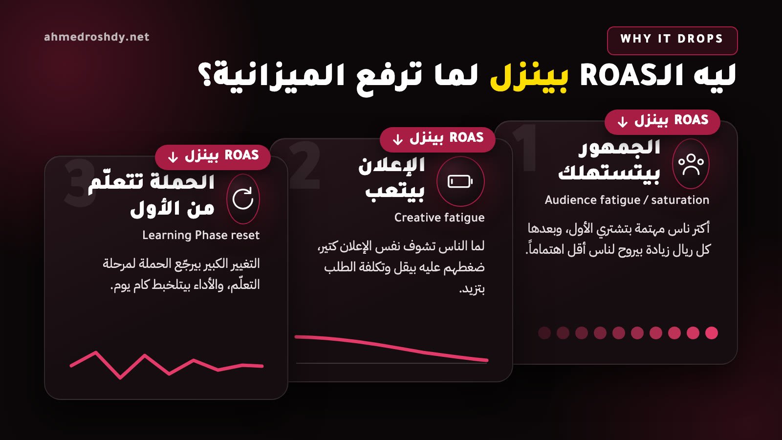 ثلاث بطاقات تشرح لماذا ينخفض ROAS عند رفع الميزانية: الجمهور يُستهلك، والإعلان يتعب، والحملة تعود لمرحلة التعلّم